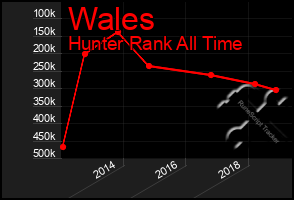 Total Graph of Wales