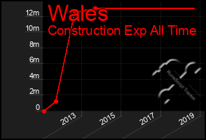 Total Graph of Wales