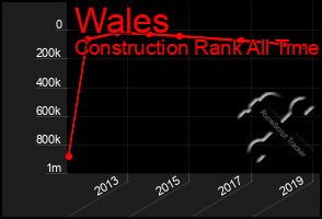 Total Graph of Wales