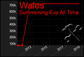 Total Graph of Wales