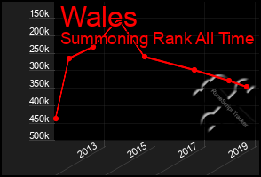 Total Graph of Wales