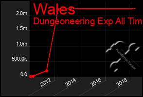 Total Graph of Wales