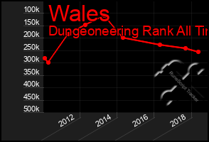 Total Graph of Wales