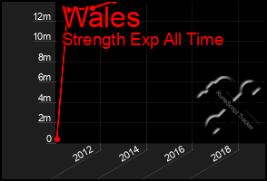 Total Graph of Wales