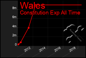 Total Graph of Wales