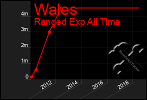 Total Graph of Wales