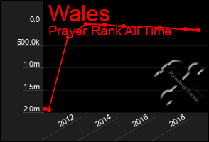 Total Graph of Wales