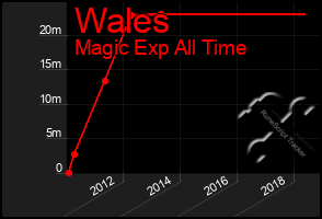 Total Graph of Wales