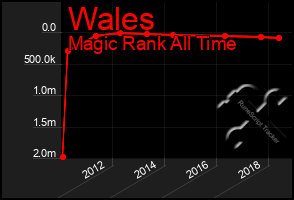 Total Graph of Wales