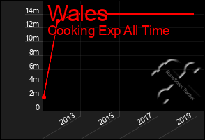 Total Graph of Wales