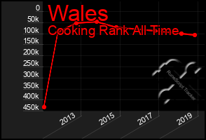 Total Graph of Wales
