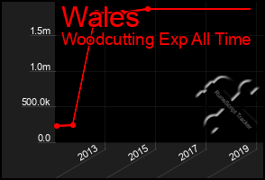 Total Graph of Wales