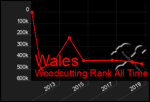 Total Graph of Wales