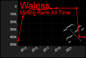 Total Graph of Waless
