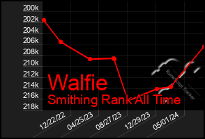 Total Graph of Walfie