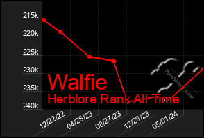 Total Graph of Walfie