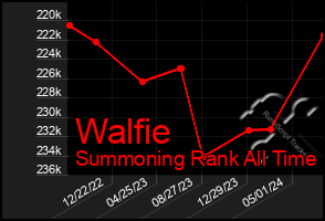Total Graph of Walfie