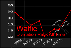 Total Graph of Walfie