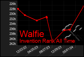 Total Graph of Walfie