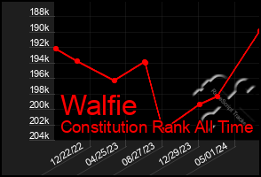 Total Graph of Walfie