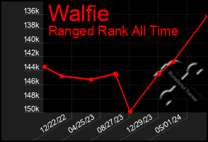 Total Graph of Walfie