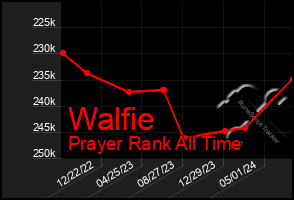 Total Graph of Walfie
