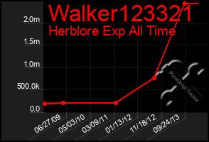 Total Graph of Walker123321