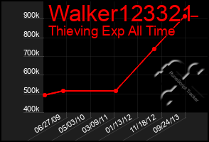 Total Graph of Walker123321