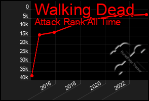 Total Graph of Walking Dead