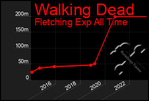 Total Graph of Walking Dead