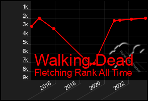 Total Graph of Walking Dead