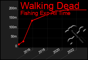 Total Graph of Walking Dead