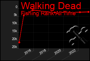 Total Graph of Walking Dead