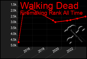 Total Graph of Walking Dead