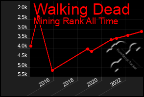 Total Graph of Walking Dead