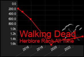 Total Graph of Walking Dead