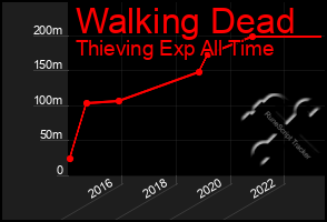 Total Graph of Walking Dead