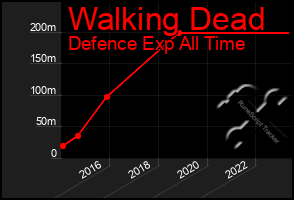 Total Graph of Walking Dead