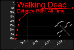 Total Graph of Walking Dead