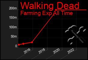 Total Graph of Walking Dead