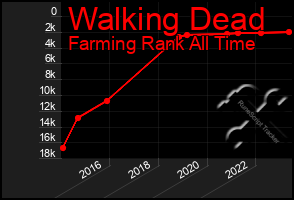 Total Graph of Walking Dead