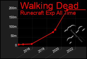 Total Graph of Walking Dead