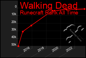 Total Graph of Walking Dead