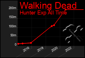 Total Graph of Walking Dead