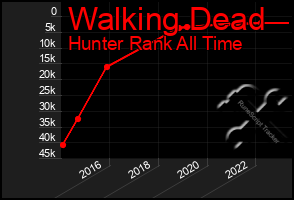 Total Graph of Walking Dead