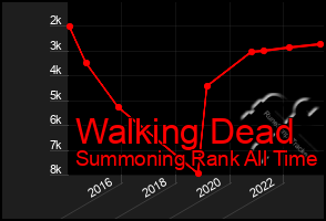 Total Graph of Walking Dead