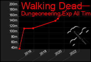 Total Graph of Walking Dead