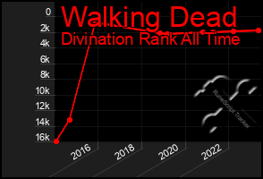 Total Graph of Walking Dead