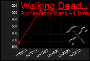 Total Graph of Walking Dead