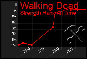 Total Graph of Walking Dead